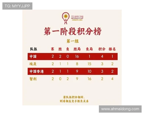 武汉乒乓球队在世界杯预选赛中以95分稳居积分榜首位